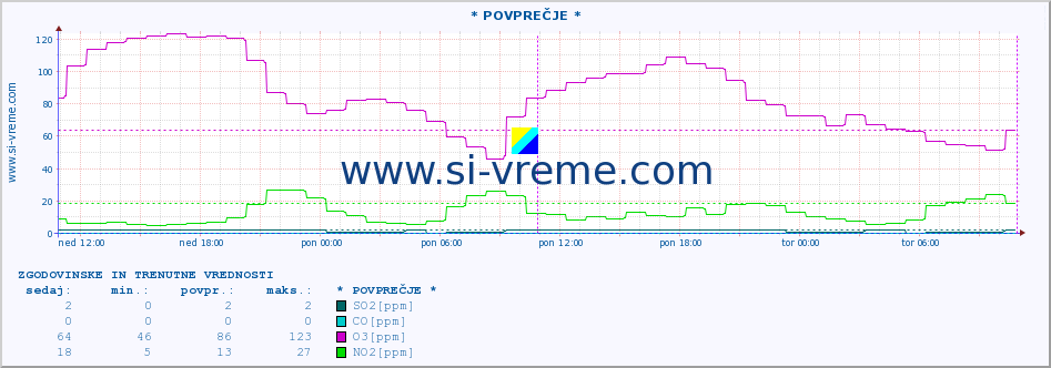 POVPREČJE :: * POVPREČJE * :: SO2 | CO | O3 | NO2 :: zadnja dva dni / 5 minut.