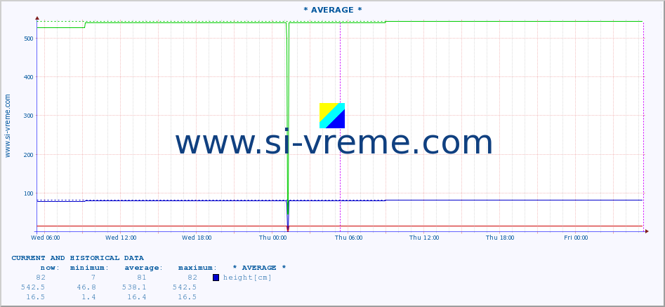  :: * AVERAGE * :: height |  |  :: last two days / 5 minutes.