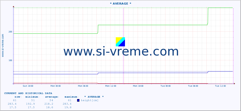  ::  NERA -  VRAČEV GAJ :: height |  |  :: last two days / 5 minutes.