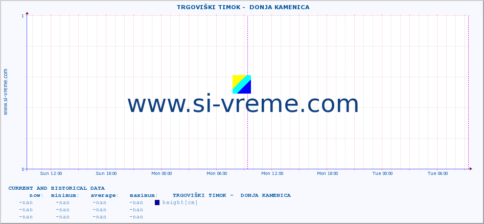  ::  TRGOVIŠKI TIMOK -  DONJA KAMENICA :: height |  |  :: last two days / 5 minutes.