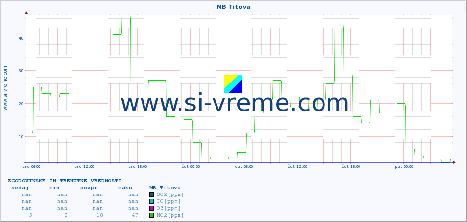 POVPREČJE :: MB Titova :: SO2 | CO | O3 | NO2 :: zadnja dva dni / 5 minut.