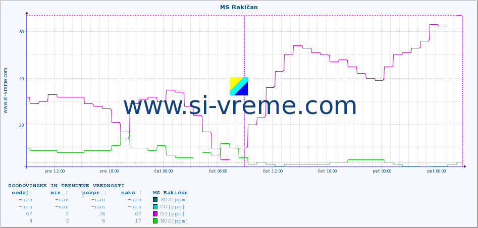 POVPREČJE :: MS Rakičan :: SO2 | CO | O3 | NO2 :: zadnja dva dni / 5 minut.