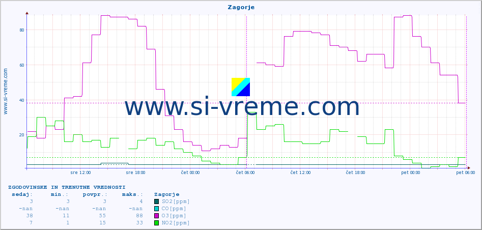 POVPREČJE :: Zagorje :: SO2 | CO | O3 | NO2 :: zadnja dva dni / 5 minut.