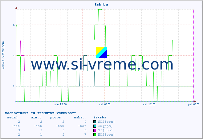 POVPREČJE :: Iskrba :: SO2 | CO | O3 | NO2 :: zadnja dva dni / 5 minut.