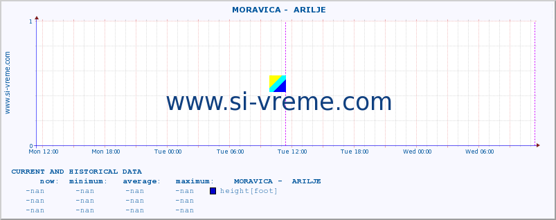  ::  MORAVICA -  ARILJE :: height |  |  :: last two days / 5 minutes.