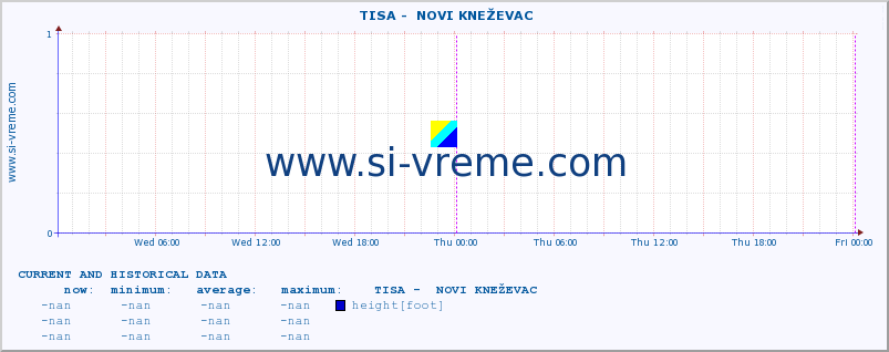  ::  TISA -  NOVI KNEŽEVAC :: height |  |  :: last two days / 5 minutes.