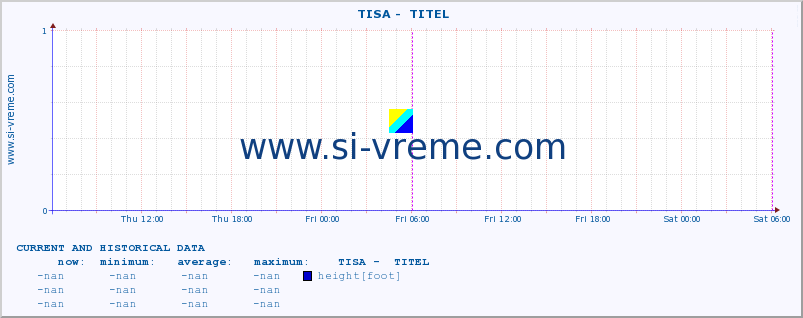  ::  TISA -  TITEL :: height |  |  :: last two days / 5 minutes.