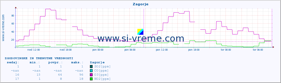 POVPREČJE :: Zagorje :: SO2 | CO | O3 | NO2 :: zadnja dva dni / 5 minut.