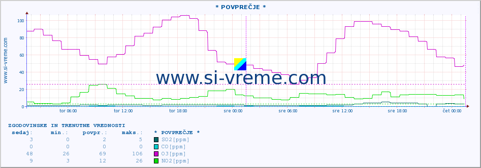 POVPREČJE :: * POVPREČJE * :: SO2 | CO | O3 | NO2 :: zadnja dva dni / 5 minut.