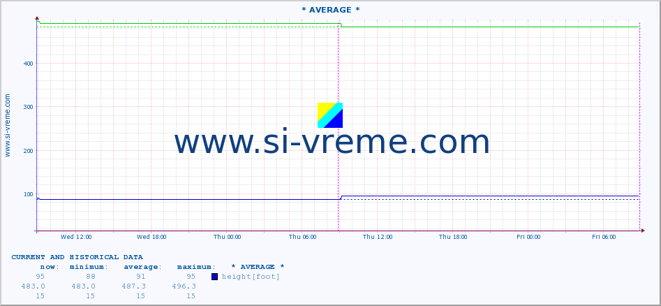  :: * AVERAGE * :: height |  |  :: last two days / 5 minutes.