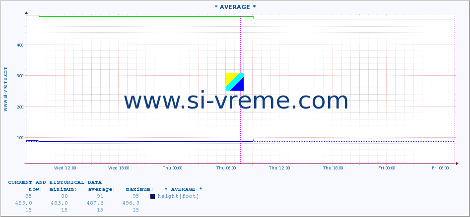  :: * AVERAGE * :: height |  |  :: last two days / 5 minutes.