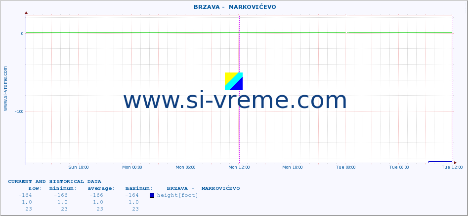  ::  BRZAVA -  MARKOVIĆEVO :: height |  |  :: last two days / 5 minutes.