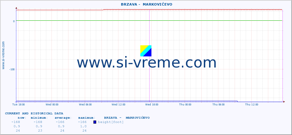  ::  BRZAVA -  MARKOVIĆEVO :: height |  |  :: last two days / 5 minutes.