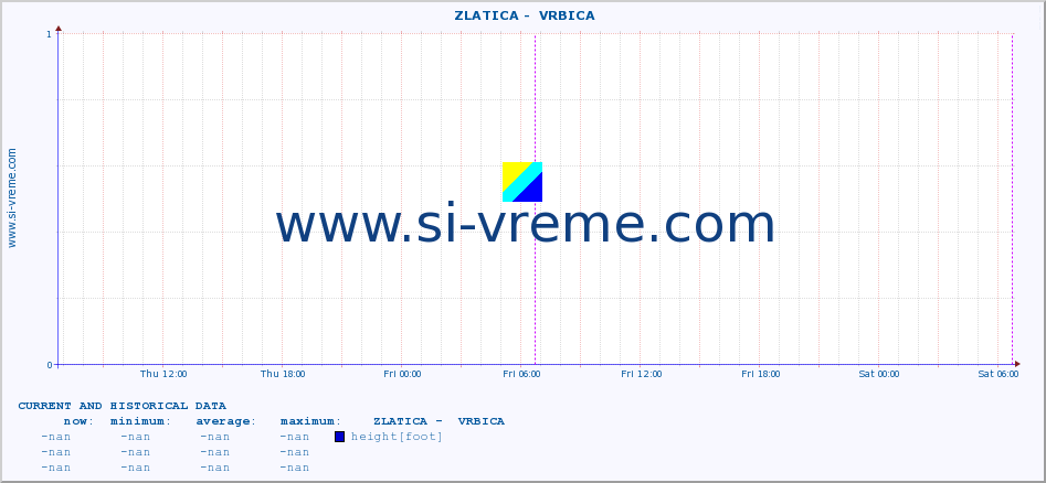  ::  ZLATICA -  VRBICA :: height |  |  :: last two days / 5 minutes.