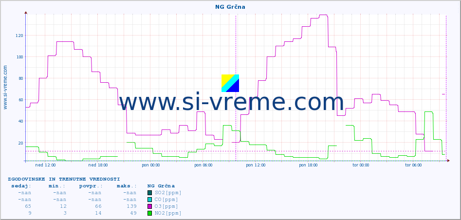POVPREČJE :: NG Grčna :: SO2 | CO | O3 | NO2 :: zadnja dva dni / 5 minut.