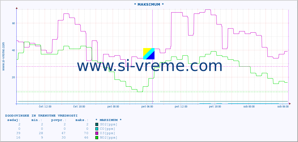 POVPREČJE :: * MAKSIMUM * :: SO2 | CO | O3 | NO2 :: zadnja dva dni / 5 minut.