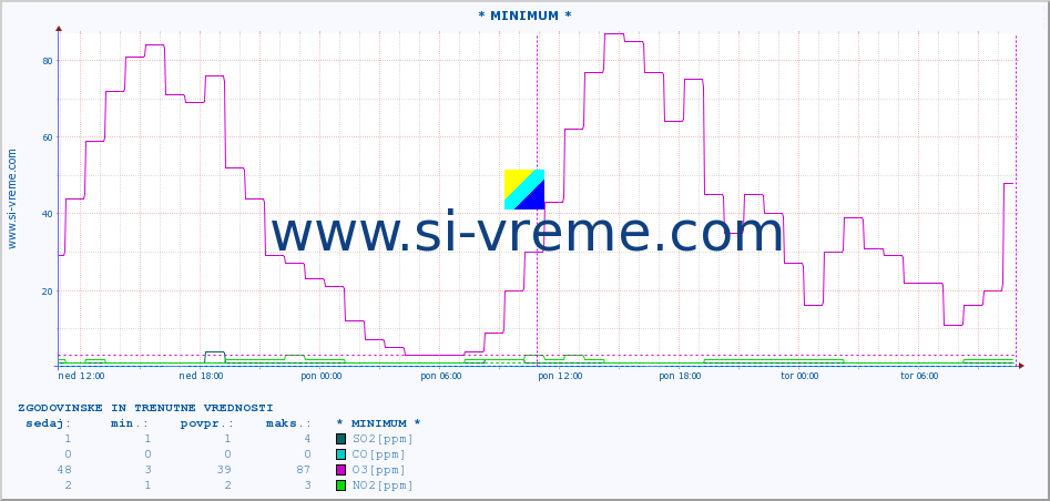 POVPREČJE :: * MINIMUM * :: SO2 | CO | O3 | NO2 :: zadnja dva dni / 5 minut.