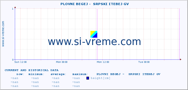  ::  PLOVNI BEGEJ -  SRPSKI ITEBEJ GV :: height |  |  :: last two days / 5 minutes.