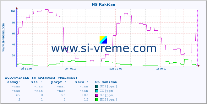 POVPREČJE :: MS Rakičan :: SO2 | CO | O3 | NO2 :: zadnja dva dni / 5 minut.