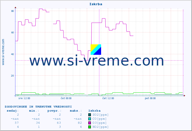 POVPREČJE :: Iskrba :: SO2 | CO | O3 | NO2 :: zadnja dva dni / 5 minut.