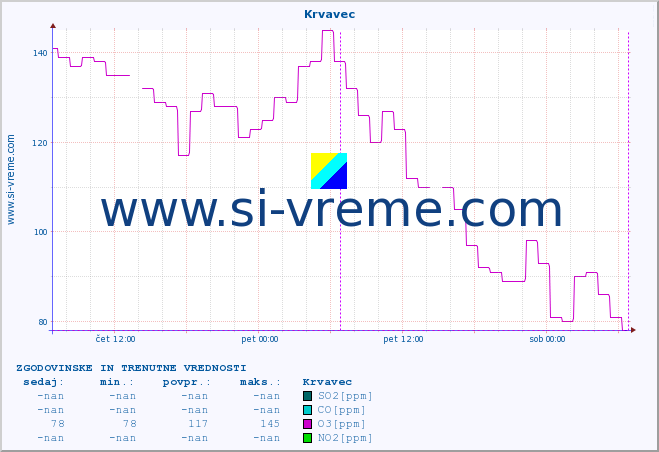 POVPREČJE :: Krvavec :: SO2 | CO | O3 | NO2 :: zadnja dva dni / 5 minut.