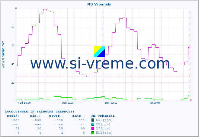 POVPREČJE :: MB Vrbanski :: SO2 | CO | O3 | NO2 :: zadnja dva dni / 5 minut.