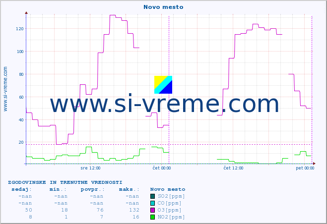 POVPREČJE :: Novo mesto :: SO2 | CO | O3 | NO2 :: zadnja dva dni / 5 minut.