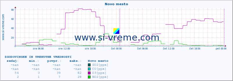 POVPREČJE :: Novo mesto :: SO2 | CO | O3 | NO2 :: zadnja dva dni / 5 minut.