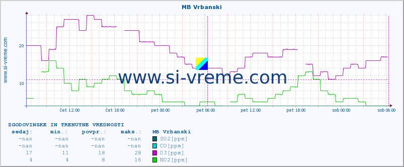 POVPREČJE :: MB Vrbanski :: SO2 | CO | O3 | NO2 :: zadnja dva dni / 5 minut.