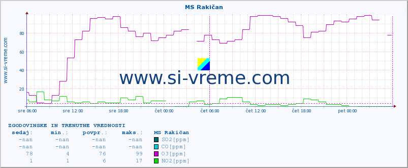 POVPREČJE :: MS Rakičan :: SO2 | CO | O3 | NO2 :: zadnja dva dni / 5 minut.