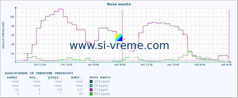 POVPREČJE :: Novo mesto :: SO2 | CO | O3 | NO2 :: zadnja dva dni / 5 minut.