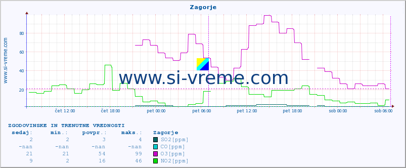POVPREČJE :: Zagorje :: SO2 | CO | O3 | NO2 :: zadnja dva dni / 5 minut.