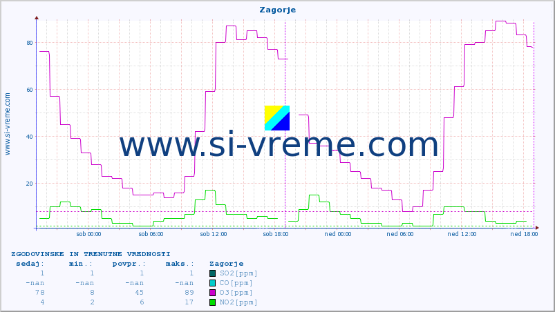 POVPREČJE :: Zagorje :: SO2 | CO | O3 | NO2 :: zadnja dva dni / 5 minut.