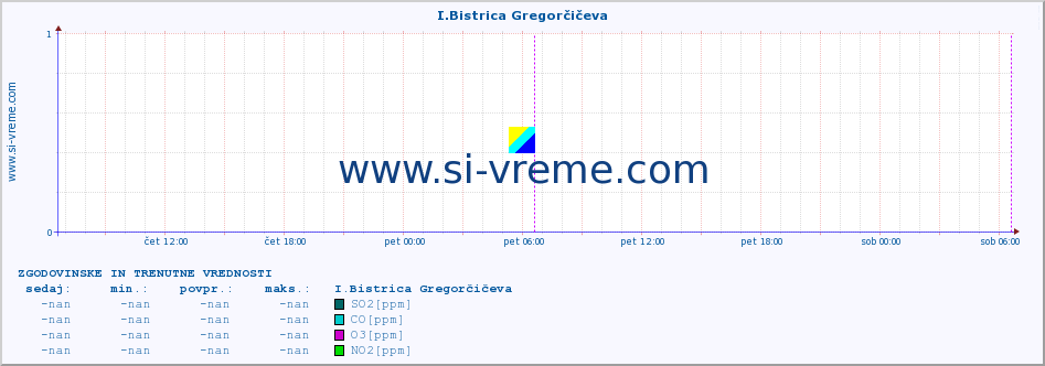 POVPREČJE :: I.Bistrica Gregorčičeva :: SO2 | CO | O3 | NO2 :: zadnja dva dni / 5 minut.