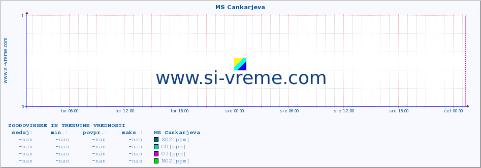 POVPREČJE :: MS Cankarjeva :: SO2 | CO | O3 | NO2 :: zadnja dva dni / 5 minut.