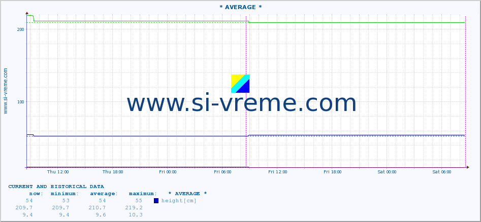  :: * AVERAGE * :: height |  |  :: last two days / 5 minutes.