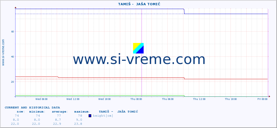  ::  TAMIŠ -  JAŠA TOMIĆ :: height |  |  :: last two days / 5 minutes.