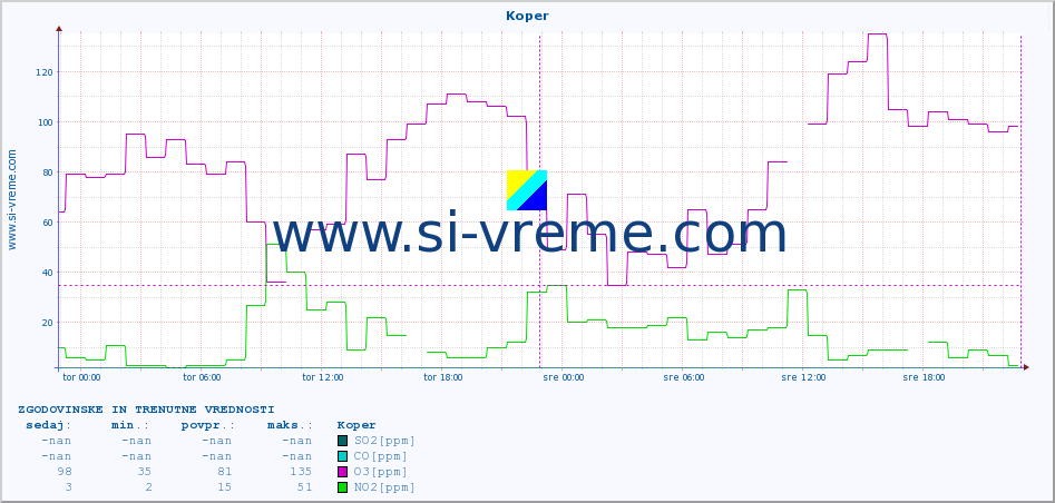POVPREČJE :: Koper :: SO2 | CO | O3 | NO2 :: zadnja dva dni / 5 minut.