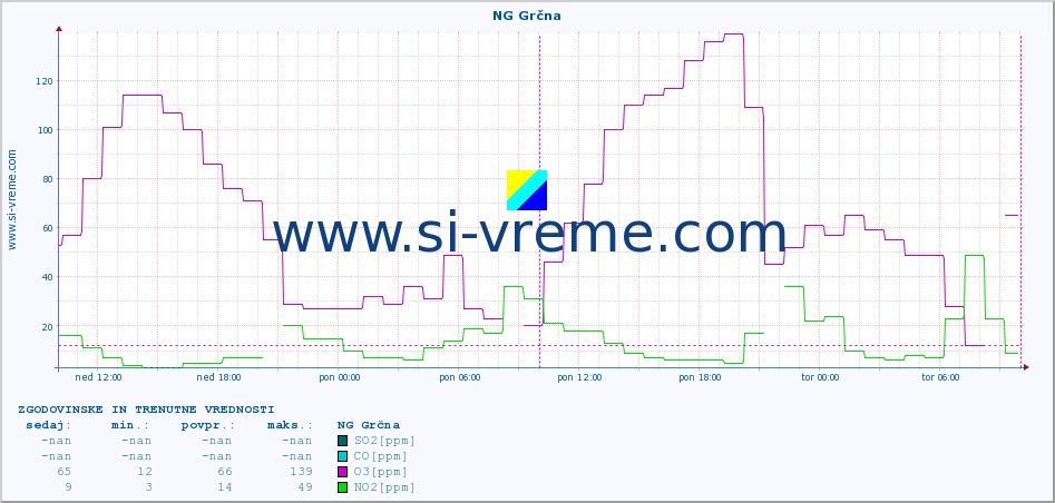 POVPREČJE :: NG Grčna :: SO2 | CO | O3 | NO2 :: zadnja dva dni / 5 minut.
