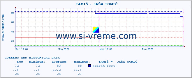  ::  TAMIŠ -  JAŠA TOMIĆ :: height |  |  :: last two days / 5 minutes.