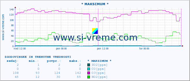 POVPREČJE :: * MAKSIMUM * :: SO2 | CO | O3 | NO2 :: zadnja dva dni / 5 minut.