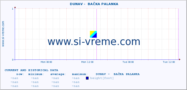  ::  DUNAV -  BAČKA PALANKA :: height |  |  :: last two days / 5 minutes.