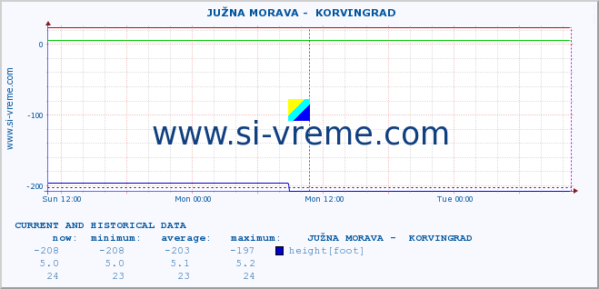  ::  JUŽNA MORAVA -  KORVINGRAD :: height |  |  :: last two days / 5 minutes.