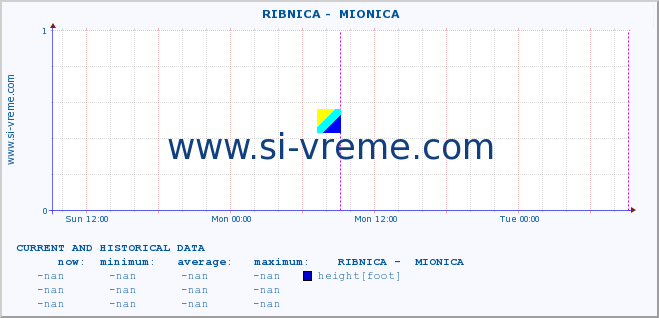  ::  RIBNICA -  MIONICA :: height |  |  :: last two days / 5 minutes.