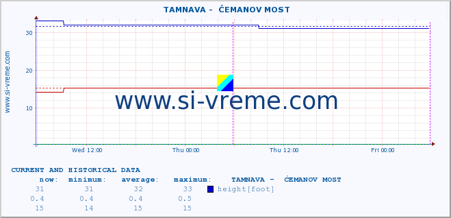  ::  TAMNAVA -  ĆEMANOV MOST :: height |  |  :: last two days / 5 minutes.