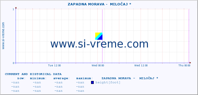  ::  ZAPADNA MORAVA -  MILOČAJ * :: height |  |  :: last two days / 5 minutes.