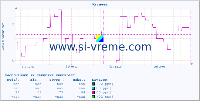 POVPREČJE :: Krvavec :: SO2 | CO | O3 | NO2 :: zadnja dva dni / 5 minut.