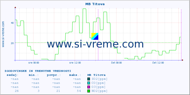 POVPREČJE :: MB Titova :: SO2 | CO | O3 | NO2 :: zadnja dva dni / 5 minut.