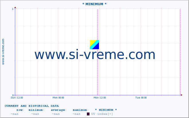  :: * MINIMUM* :: UV index :: last two days / 5 minutes.