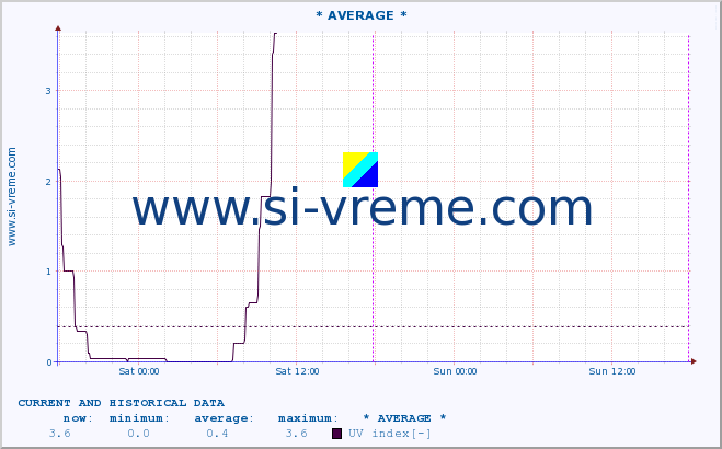  :: * AVERAGE * :: UV index :: last two days / 5 minutes.